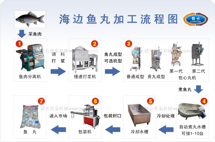 海邊魚丸加工流程圖